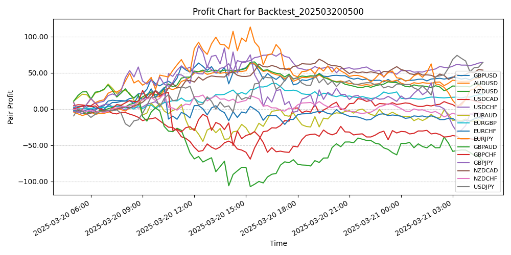 Pair Profits Chart