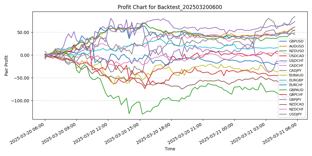 Pair Profits Chart