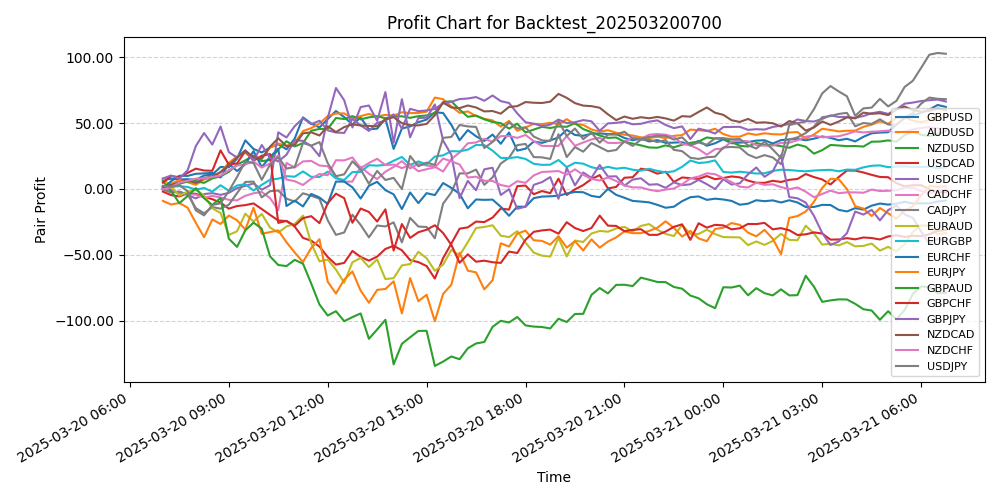 Pair Profits Chart
