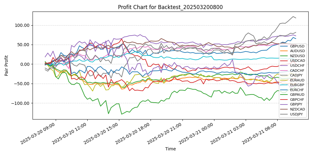Pair Profits Chart