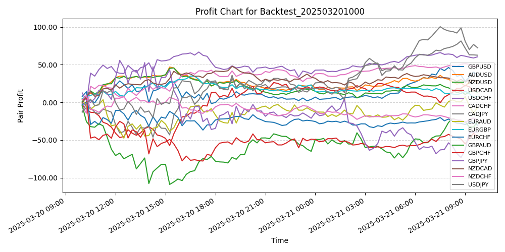 Pair Profits Chart