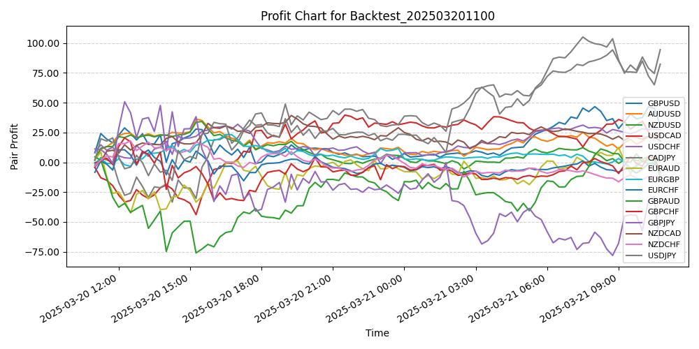 Pair Profits Chart
