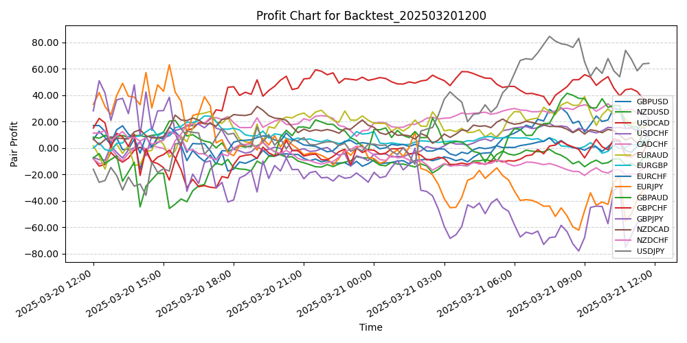 Pair Profits Chart