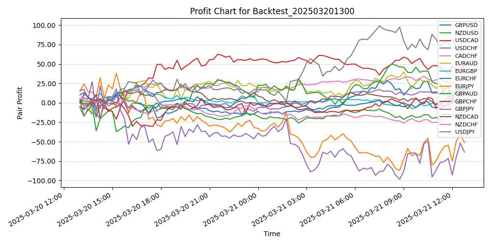 Pair Profits Chart