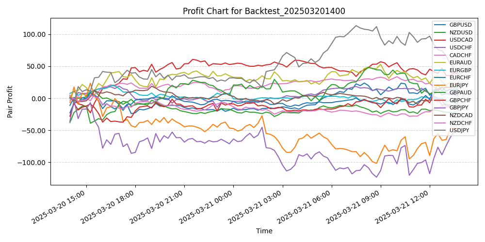 Pair Profits Chart