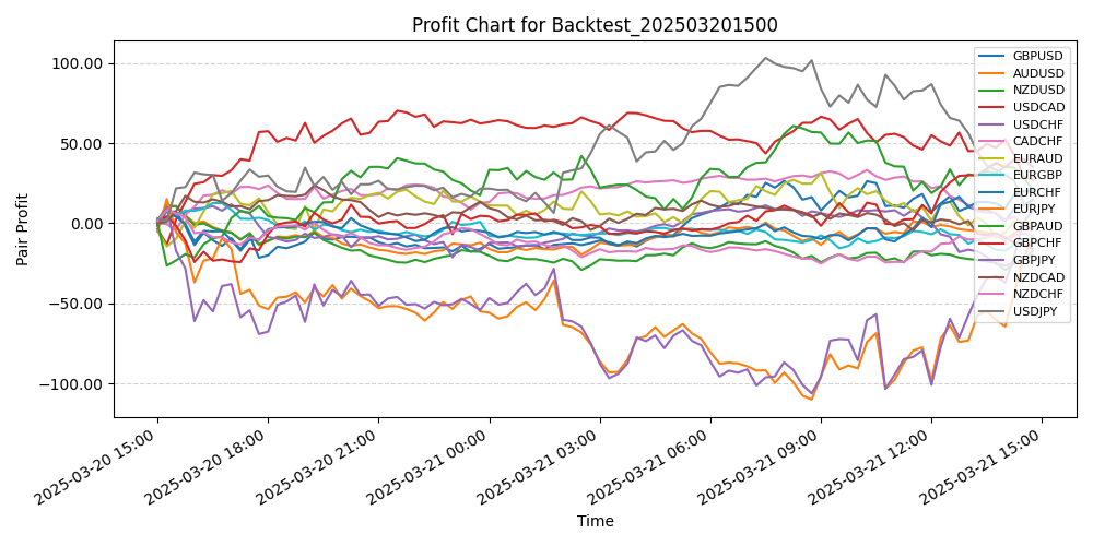 Pair Profits Chart