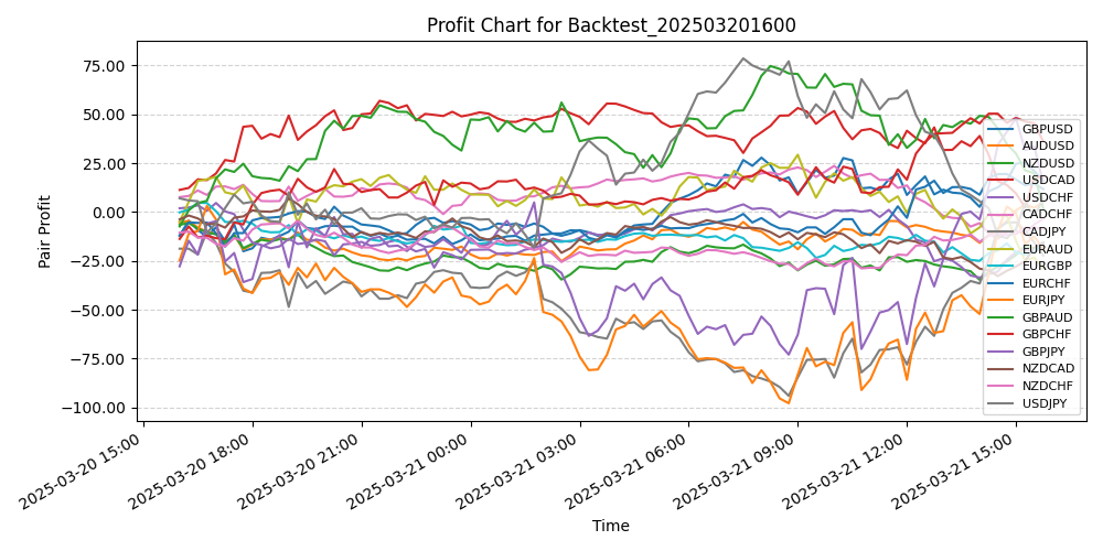 Pair Profits Chart