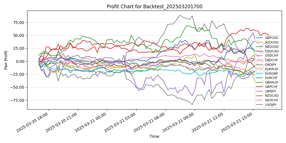 Pair Profits Chart