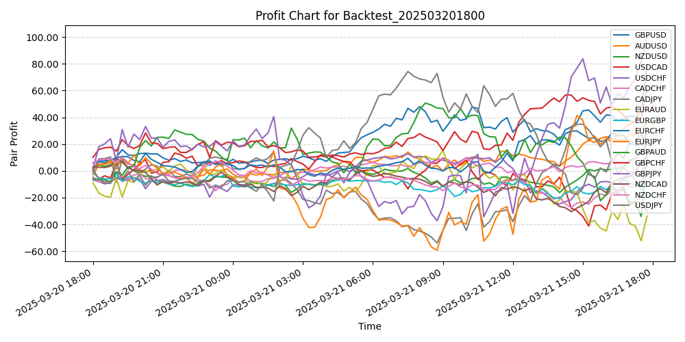 Pair Profits Chart