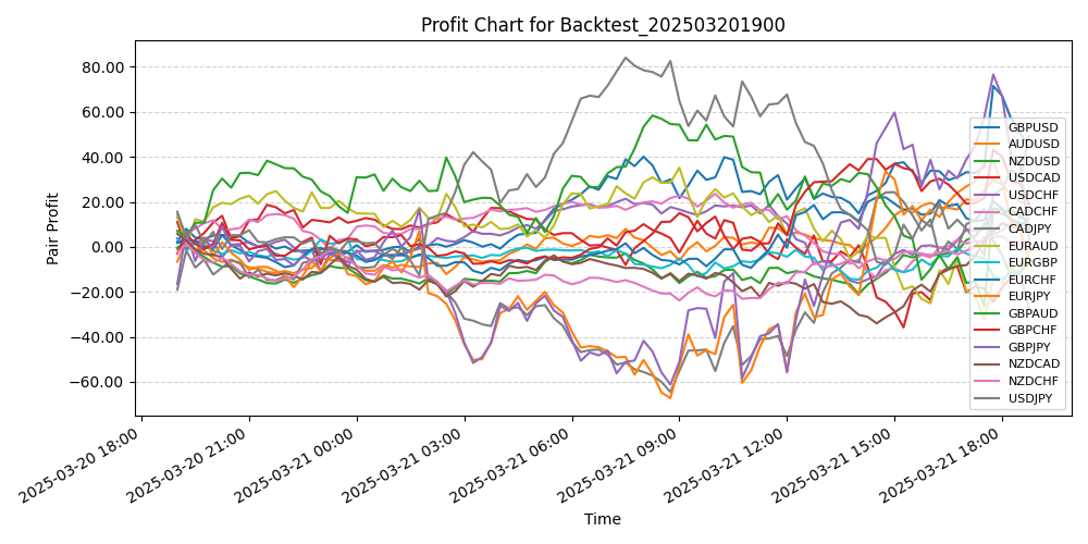 Pair Profits Chart