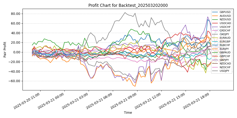 Pair Profits Chart