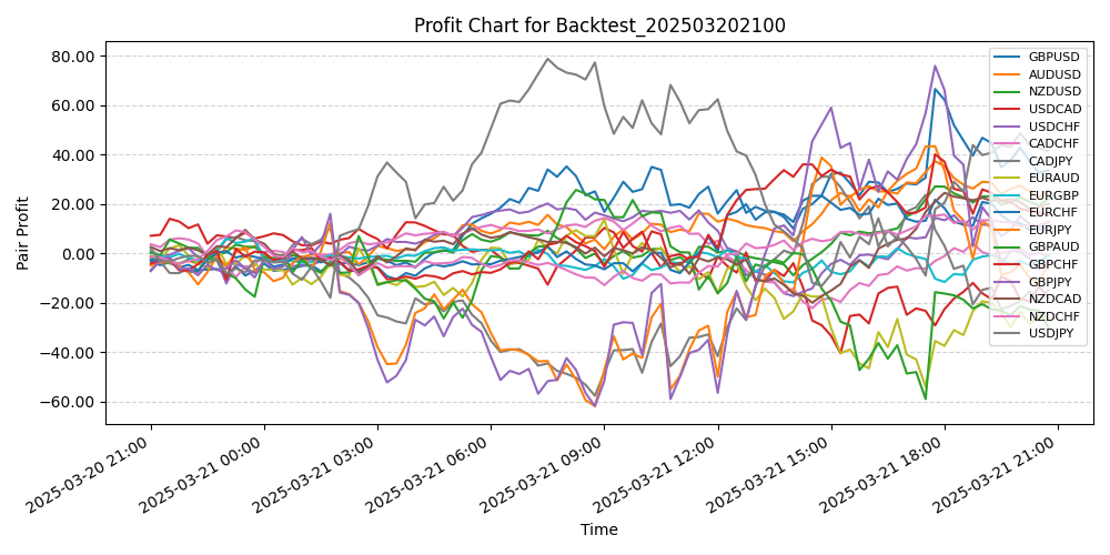 Pair Profits Chart