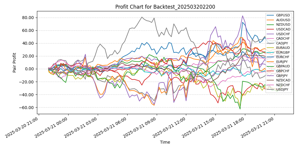 Pair Profits Chart