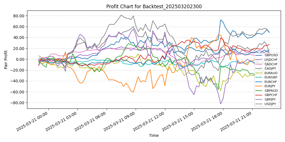 Pair Profits Chart