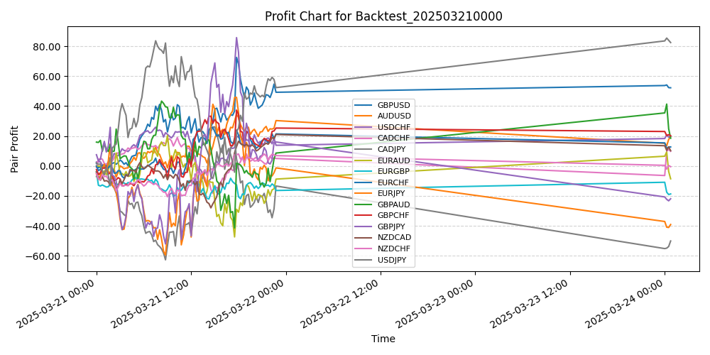 Pair Profits Chart