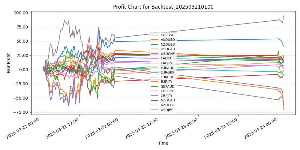 Pair Profits Chart