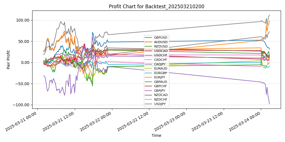 Pair Profits Chart