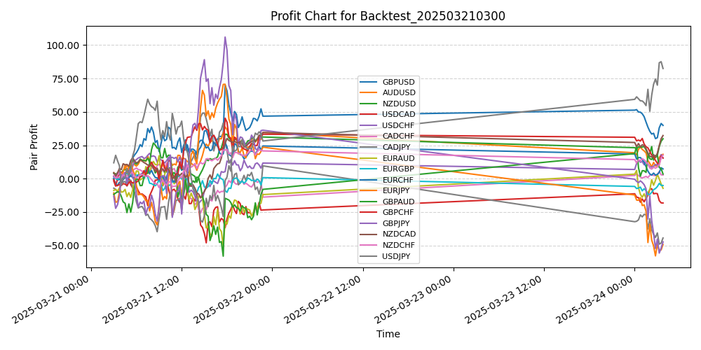 Pair Profits Chart