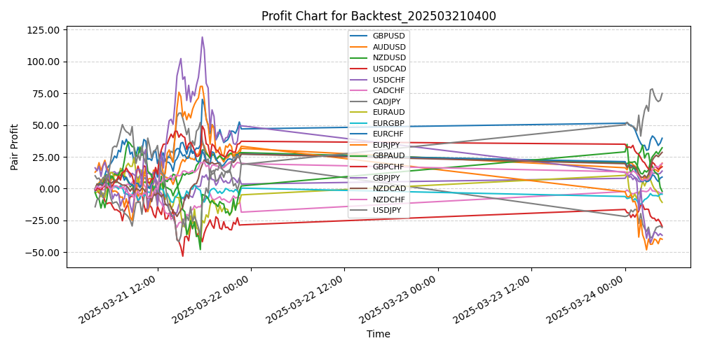 Pair Profits Chart