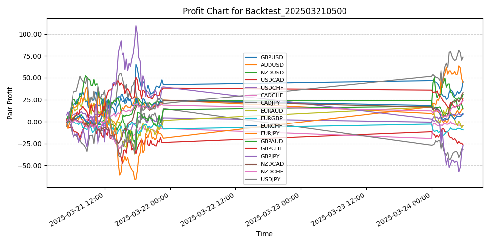 Pair Profits Chart