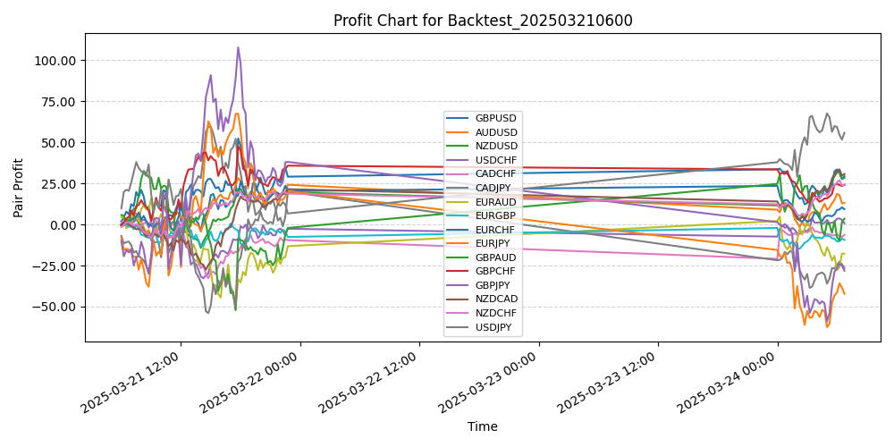 Pair Profits Chart