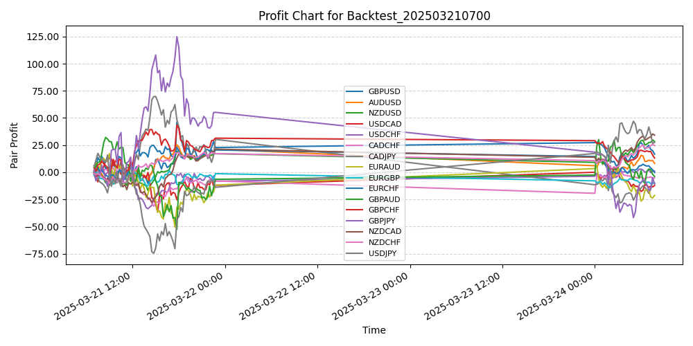 Pair Profits Chart