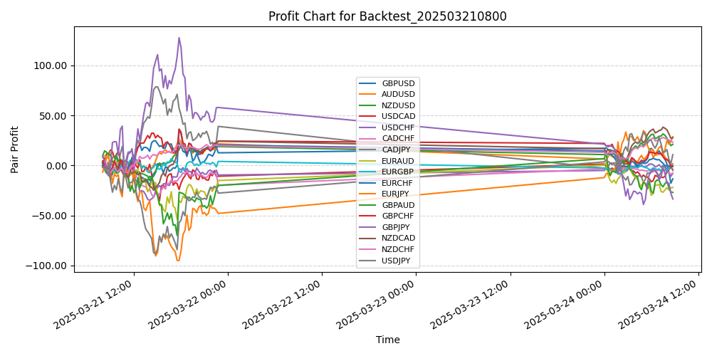 Pair Profits Chart