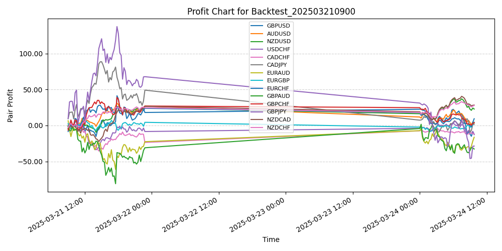 Pair Profits Chart