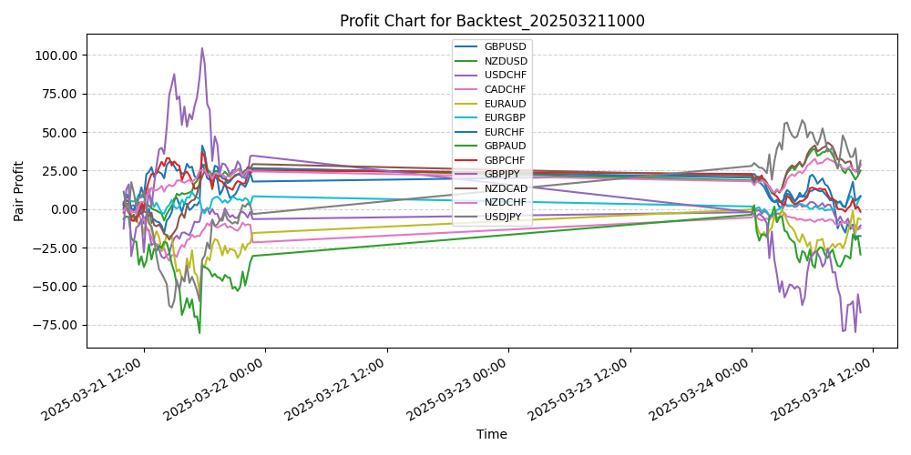 Pair Profits Chart