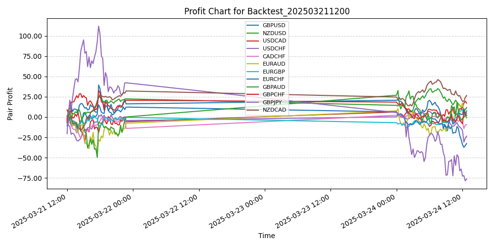 Pair Profits Chart