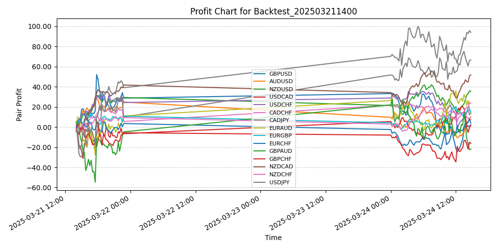 Pair Profits Chart
