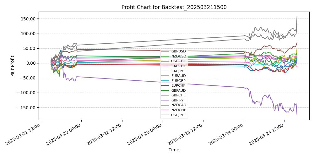Pair Profits Chart