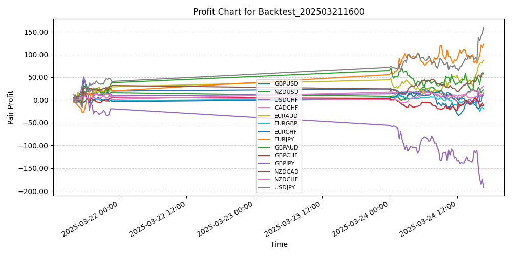 Pair Profits Chart