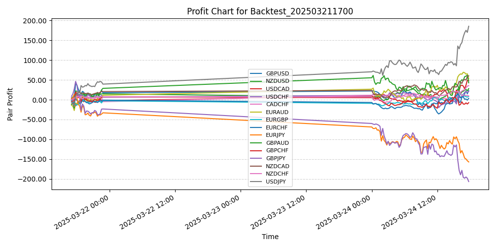 Pair Profits Chart