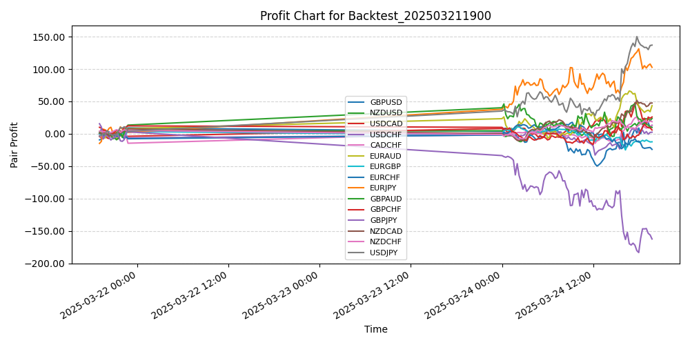 Pair Profits Chart
