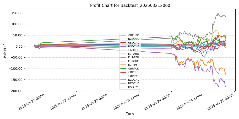 Pair Profits Chart