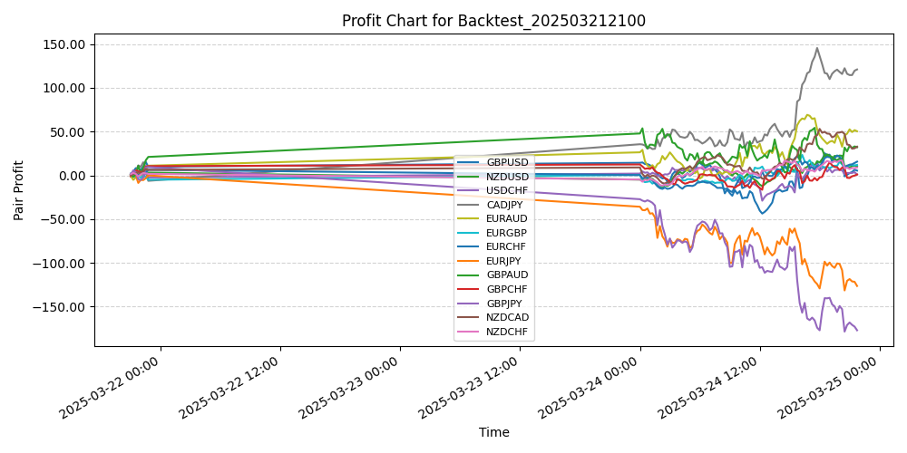 Pair Profits Chart