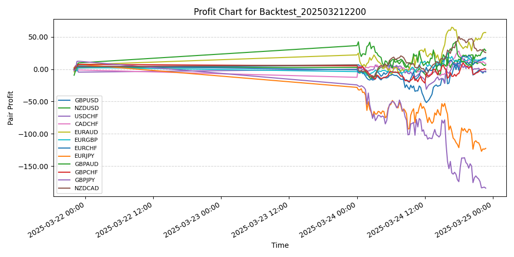 Pair Profits Chart