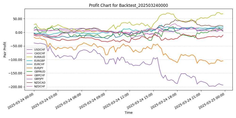 Pair Profits Chart