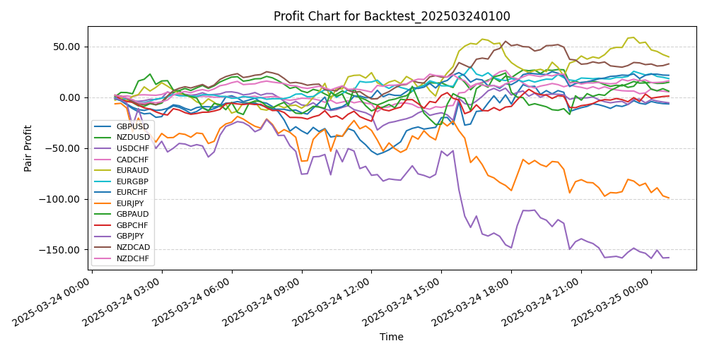 Pair Profits Chart