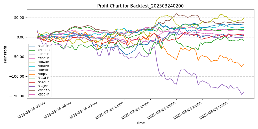 Pair Profits Chart