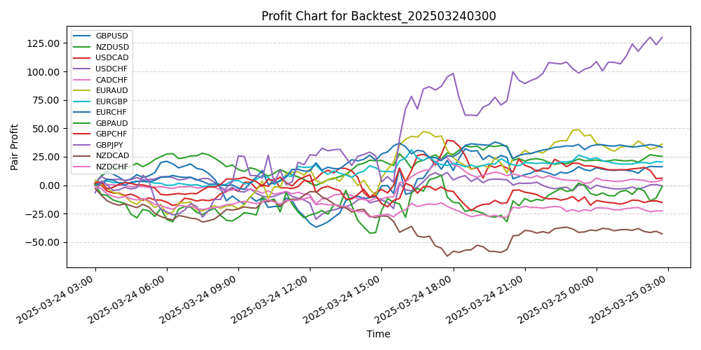 Pair Profits Chart