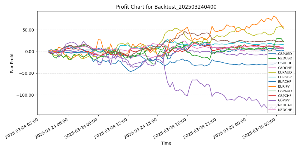 Pair Profits Chart