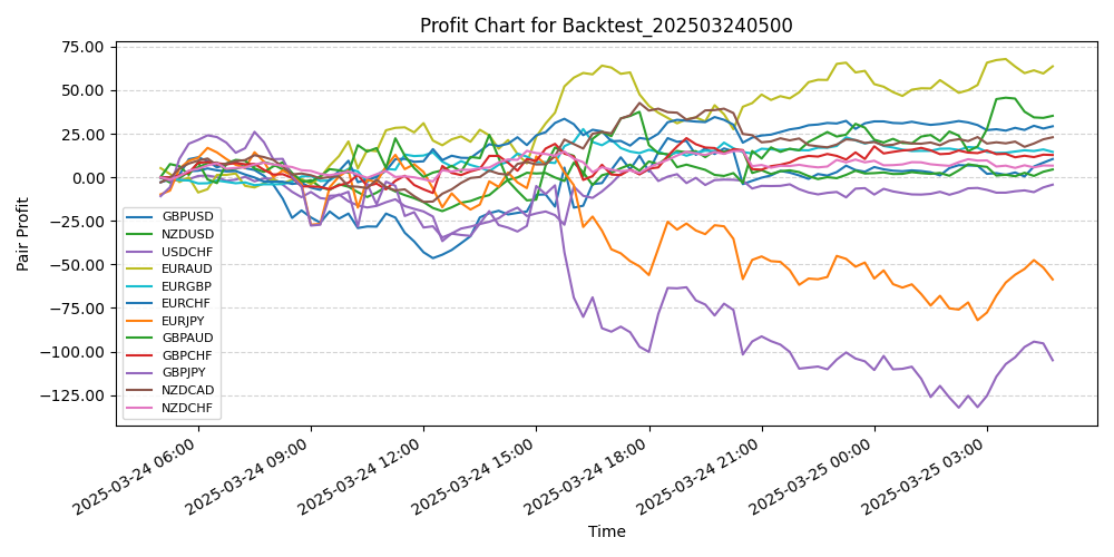 Pair Profits Chart