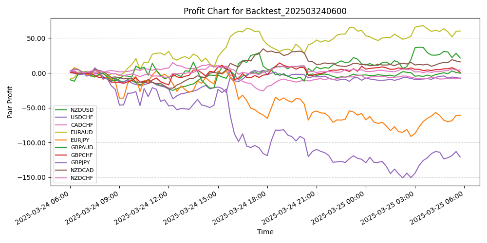 Pair Profits Chart