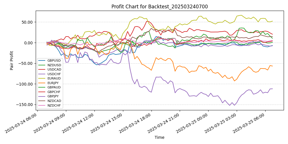 Pair Profits Chart