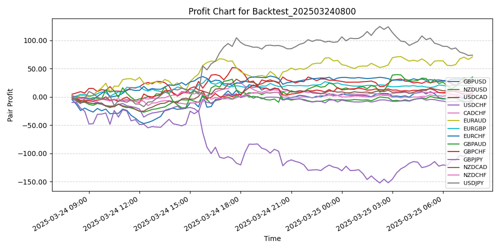 Pair Profits Chart