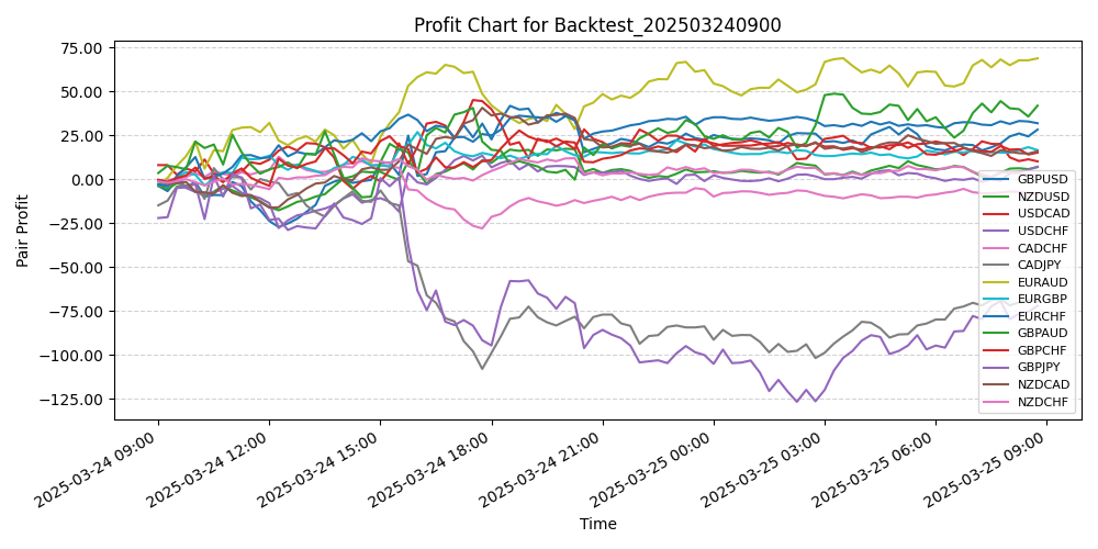 Pair Profits Chart