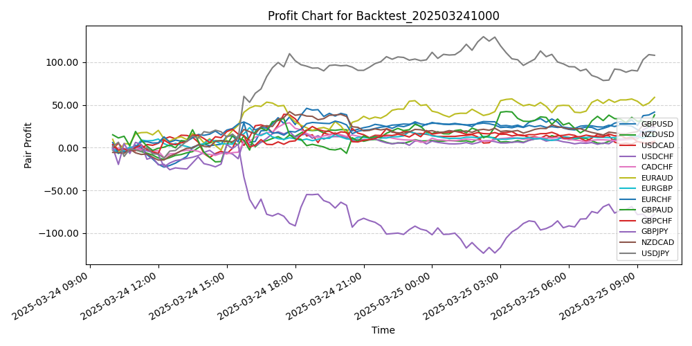 Pair Profits Chart