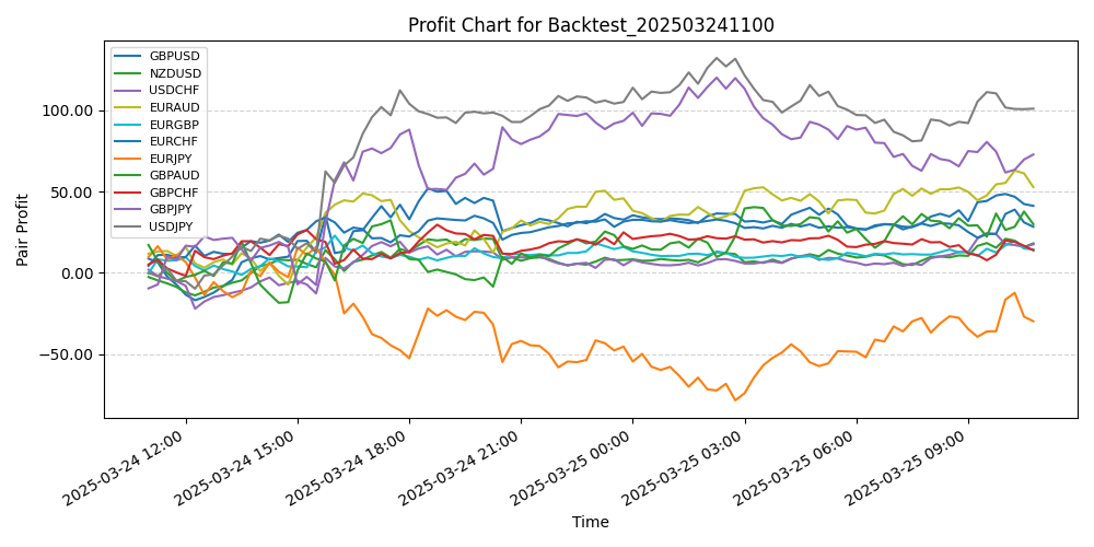 Pair Profits Chart